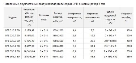 Потолочный двухпоточный воздухоохладитель ECO DFE 36EL7 ED  ECO
